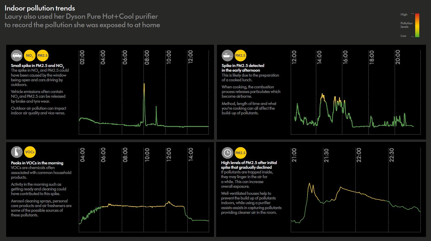 Indoor pollution trends
